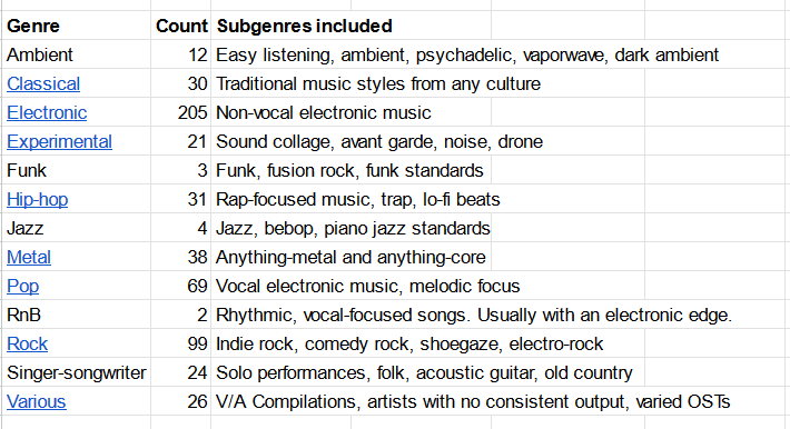 A list of genres and the count of musicians found making that genre. Each genre has a description of subgenres included. Here are the numbers for each genre: Ambient - 12. Classical - 30. Electronic - 205. Experimental - 21. Funk - 3. Hip-hop - 31. Jazz - 4. Metal - 38. Pop - 69. Rnb - 2. Rock - 99. Singer-songwriter 24. Various - 26.