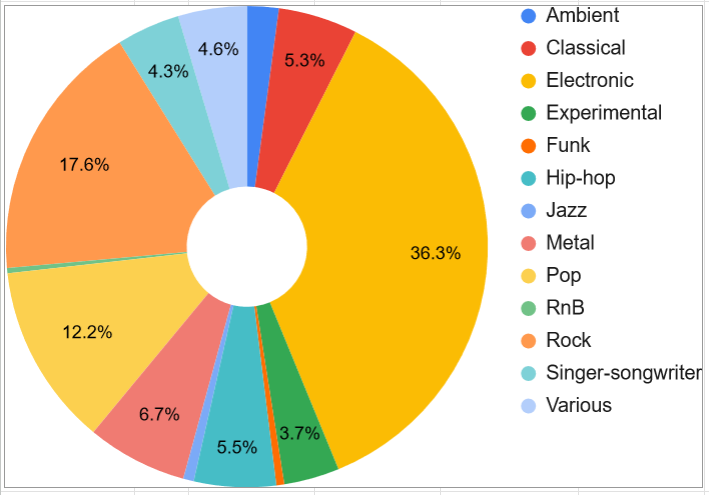 A pie graph showing the above data as percentages. Electronic is at 36.3%, Rock at 17.6%, Pop at 12.2%, Metal at 6.7%, Hip-hop at 5.5%, Classical at 5.3%, Various at 4.6%, Singer-songwriter at 4.3%, Experimental at 3.7%, all others are too small to be given a label on the chart.
